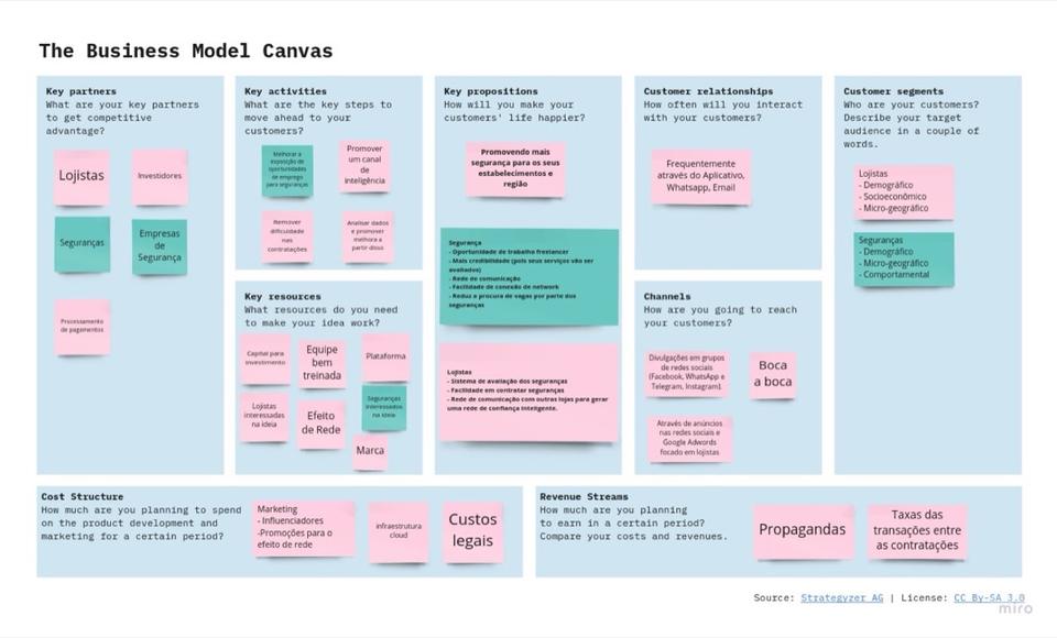 Business Model Canvas da equipe Segurança