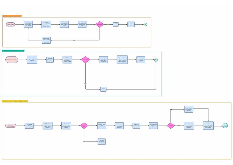 Fluxos BPMN do Tático