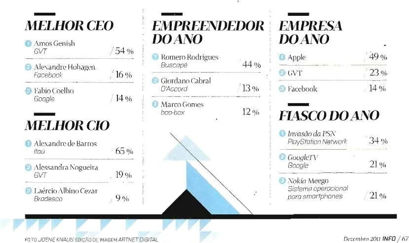 Resultado do Prêmio INFO 2011: Giordano Cabral, da D'Accord, em 2º lugar como Empreendedor do Ano (INFO Exame nº 310, dezembro de 2011, p. 67)