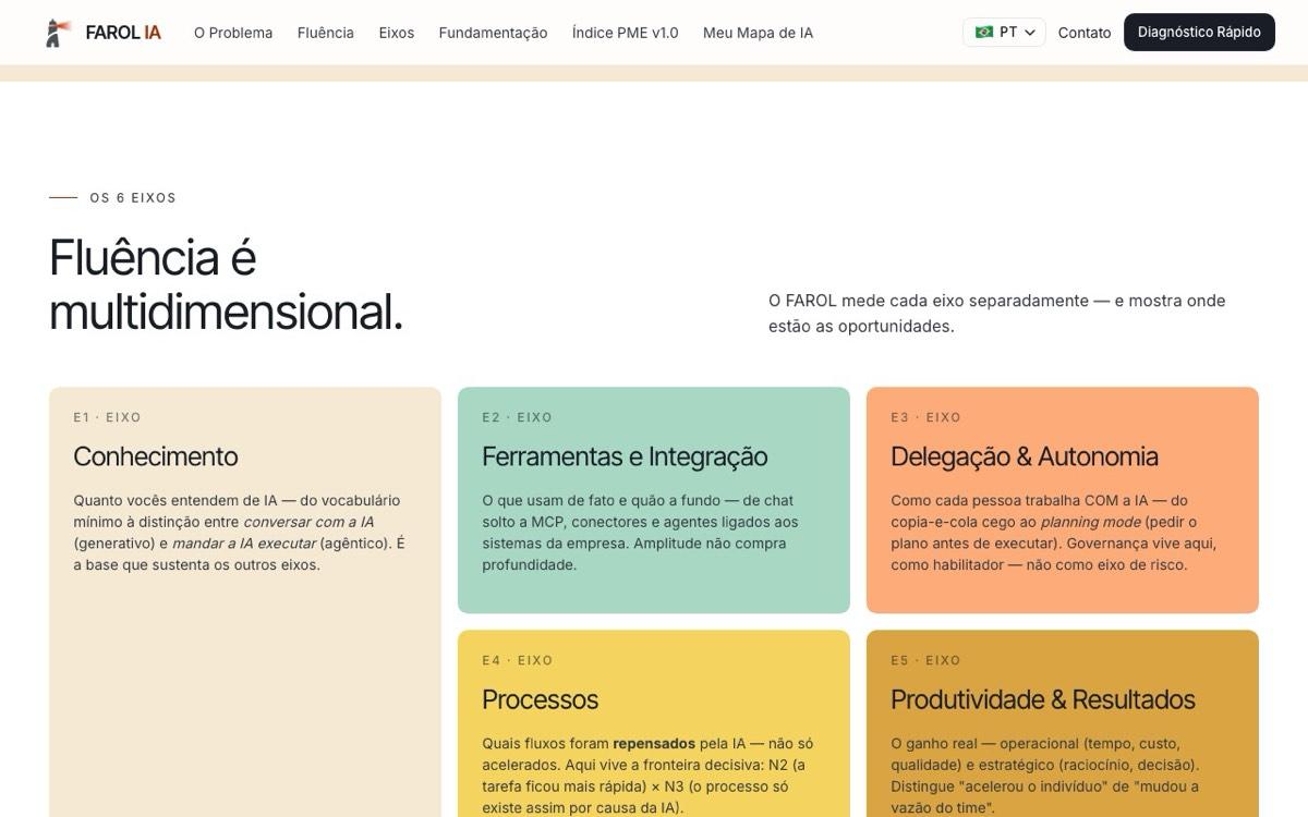 Os seis eixos da fluência agêntica, como o FAROL os define